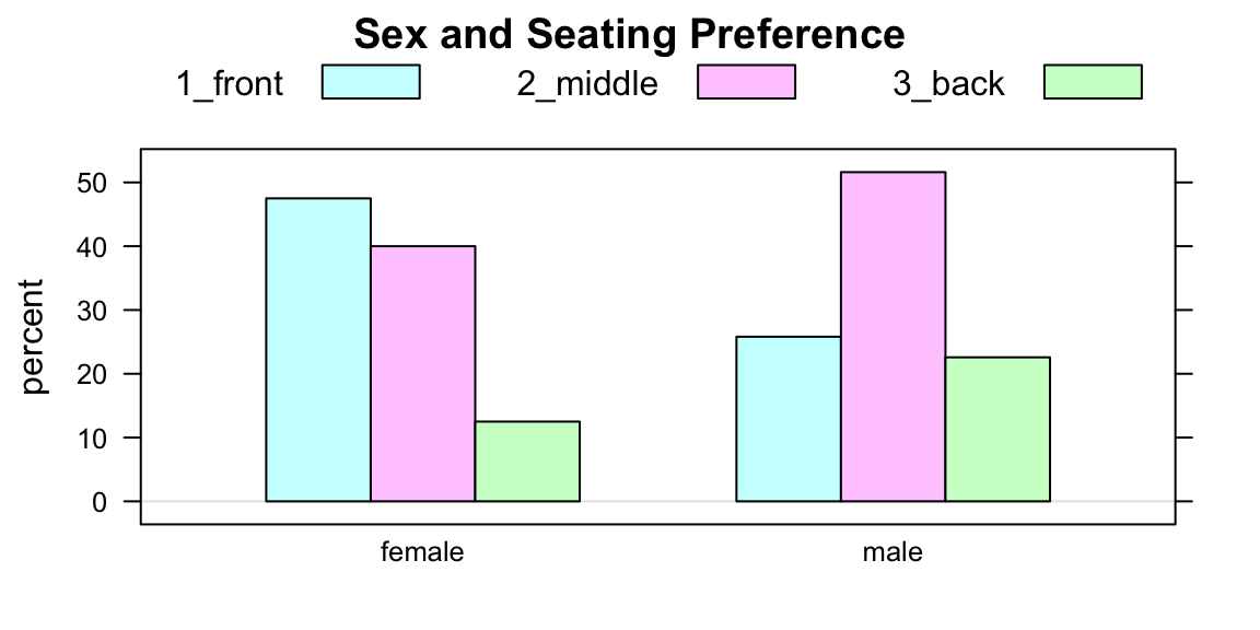 A Two-Way Barchart