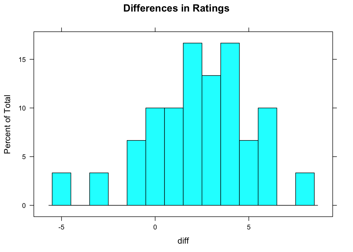Rating Differences