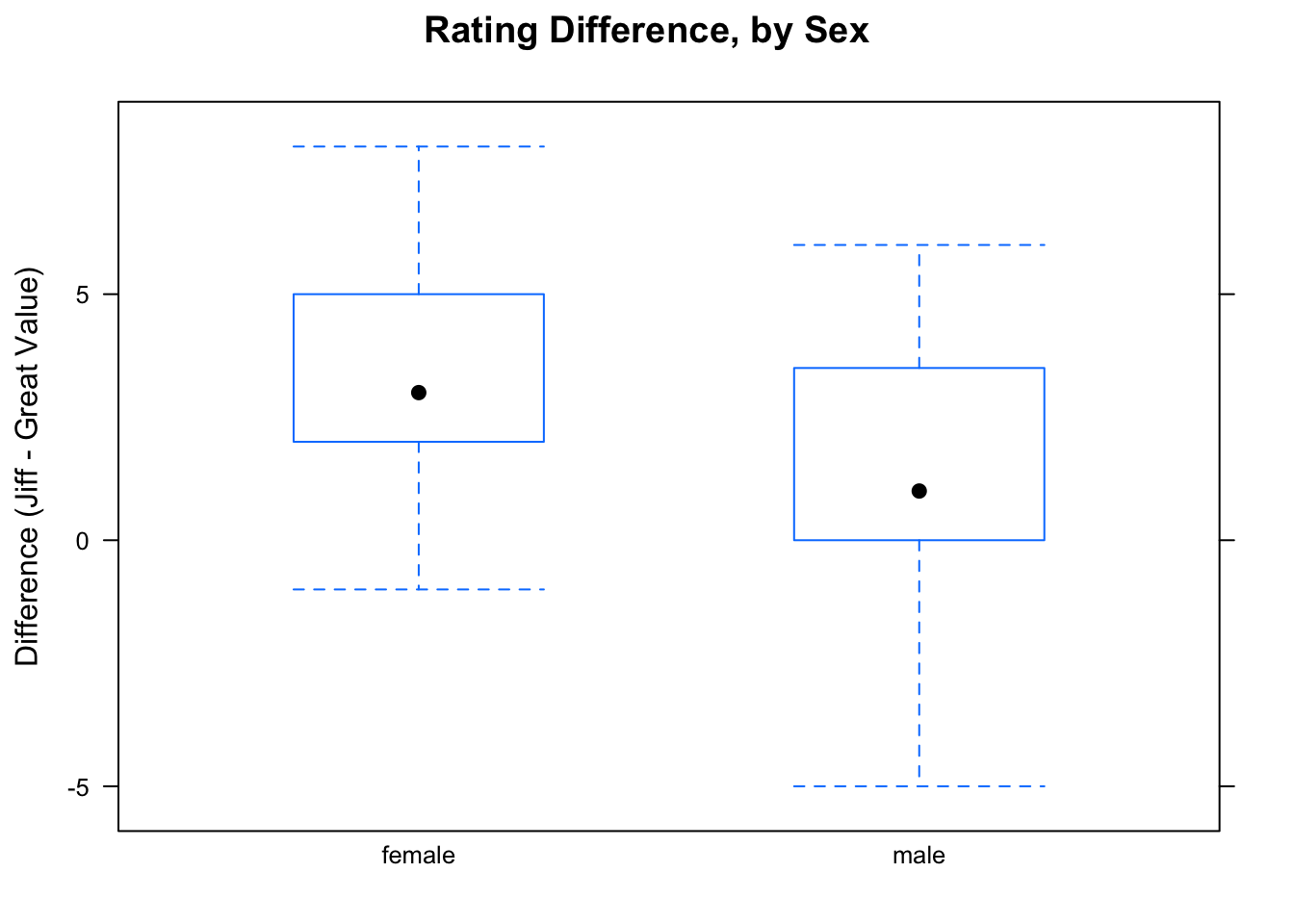 Rating Differences for Males and for Females