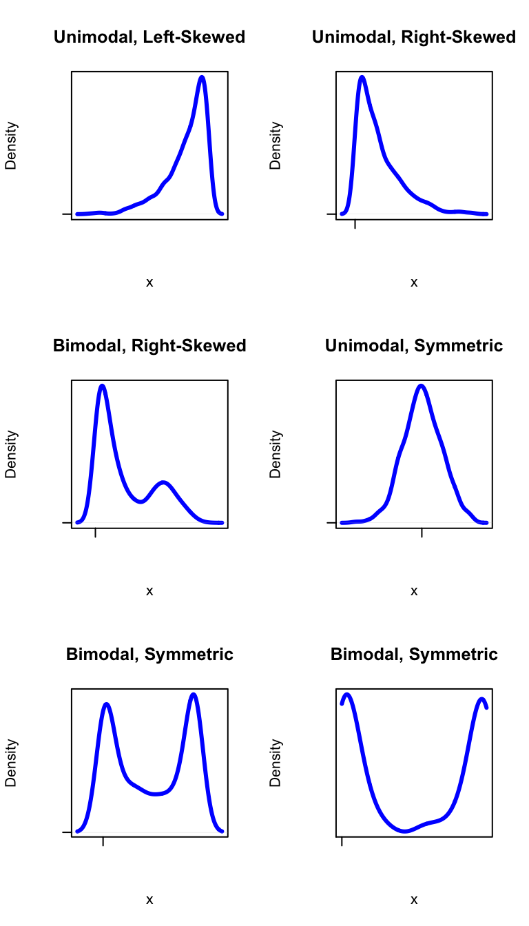 Shapes.  Terminology for describing the shape of a distribution.