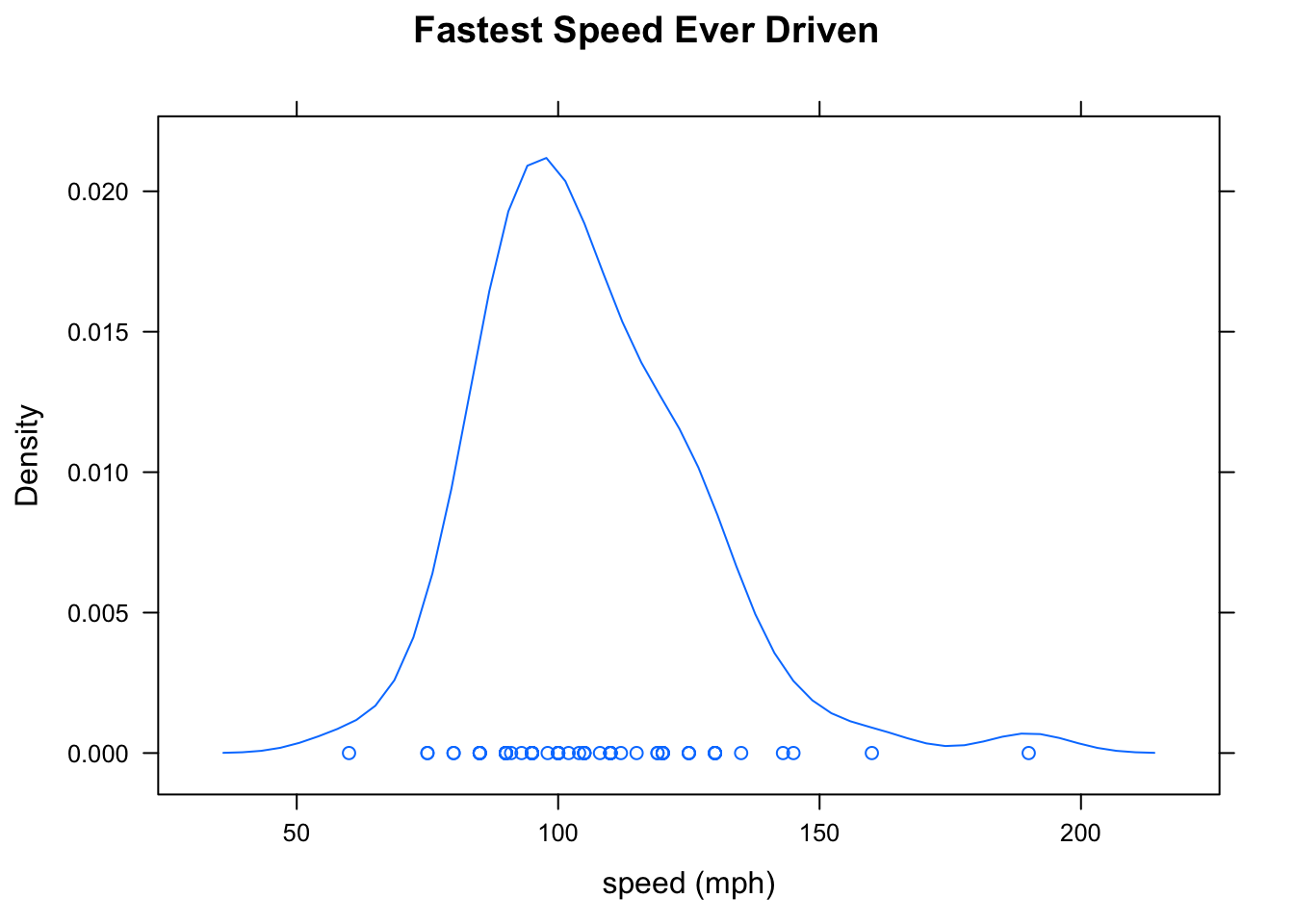 Fastest Density Plot.  When the number of data points is not too large, it is good to produce a 