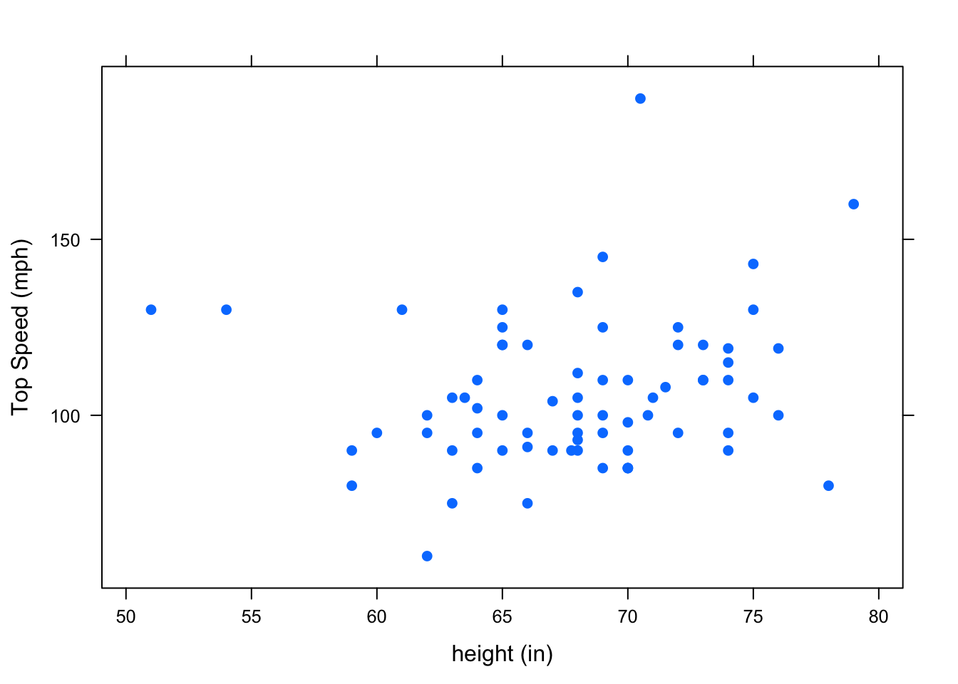 Height/Fastest Scatterplot