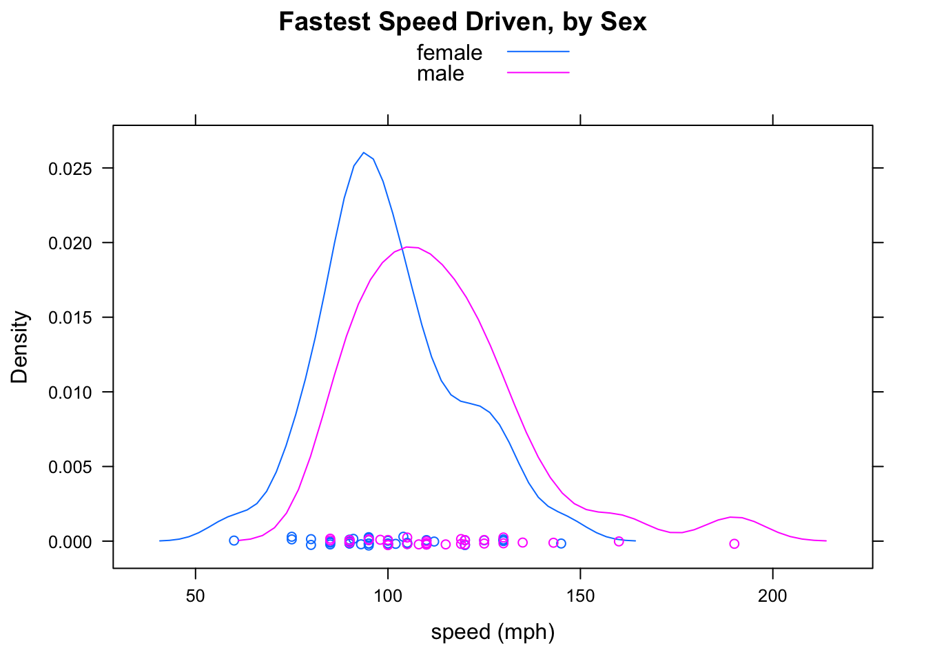 Grouped Density Plots.  It is very easy to see that the mode for the males is greater than the mode for the females.