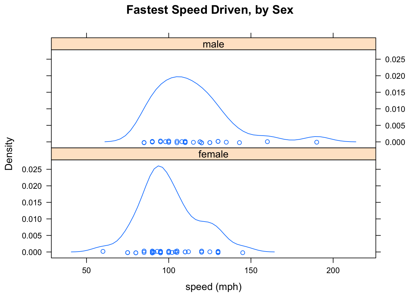 Density Plots arranged vertically.  Again it is easy to see that the mode for the males is greater than the mode for the females.