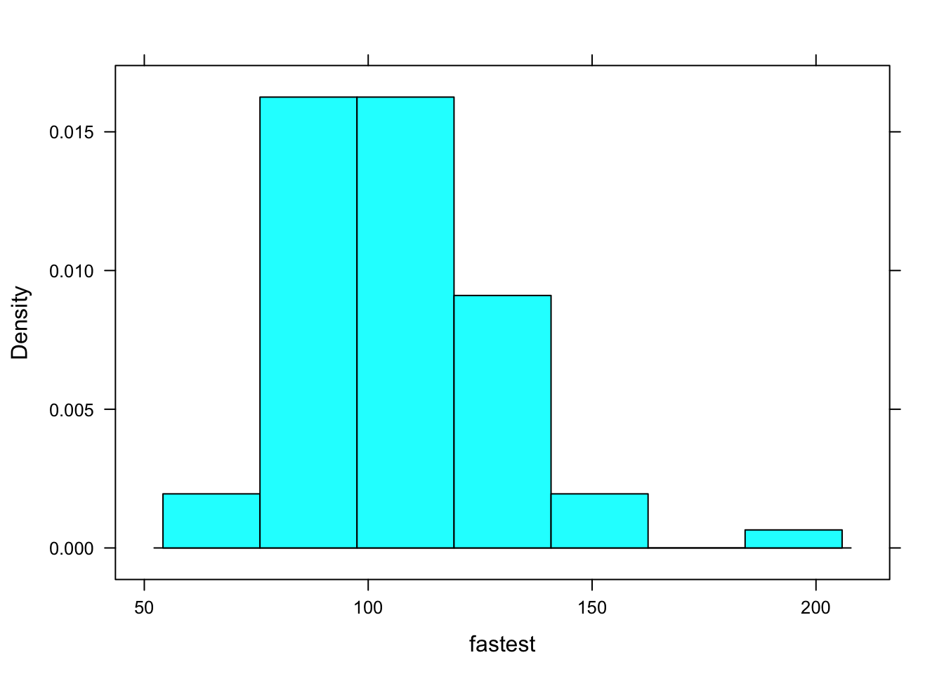 A Simple Histogram.