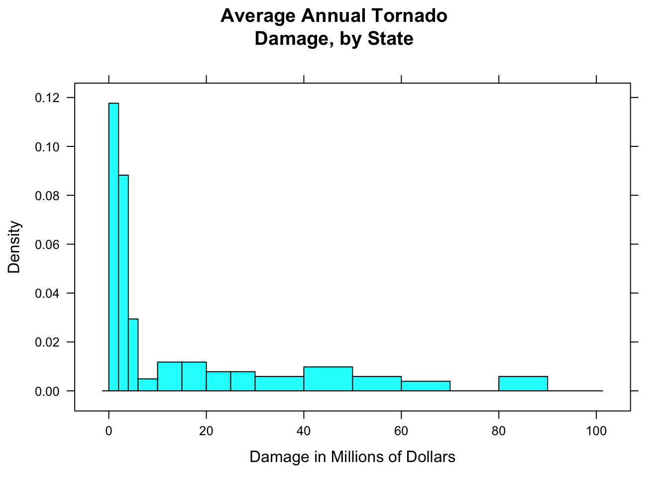 Tornado damage, with customized rectangles.