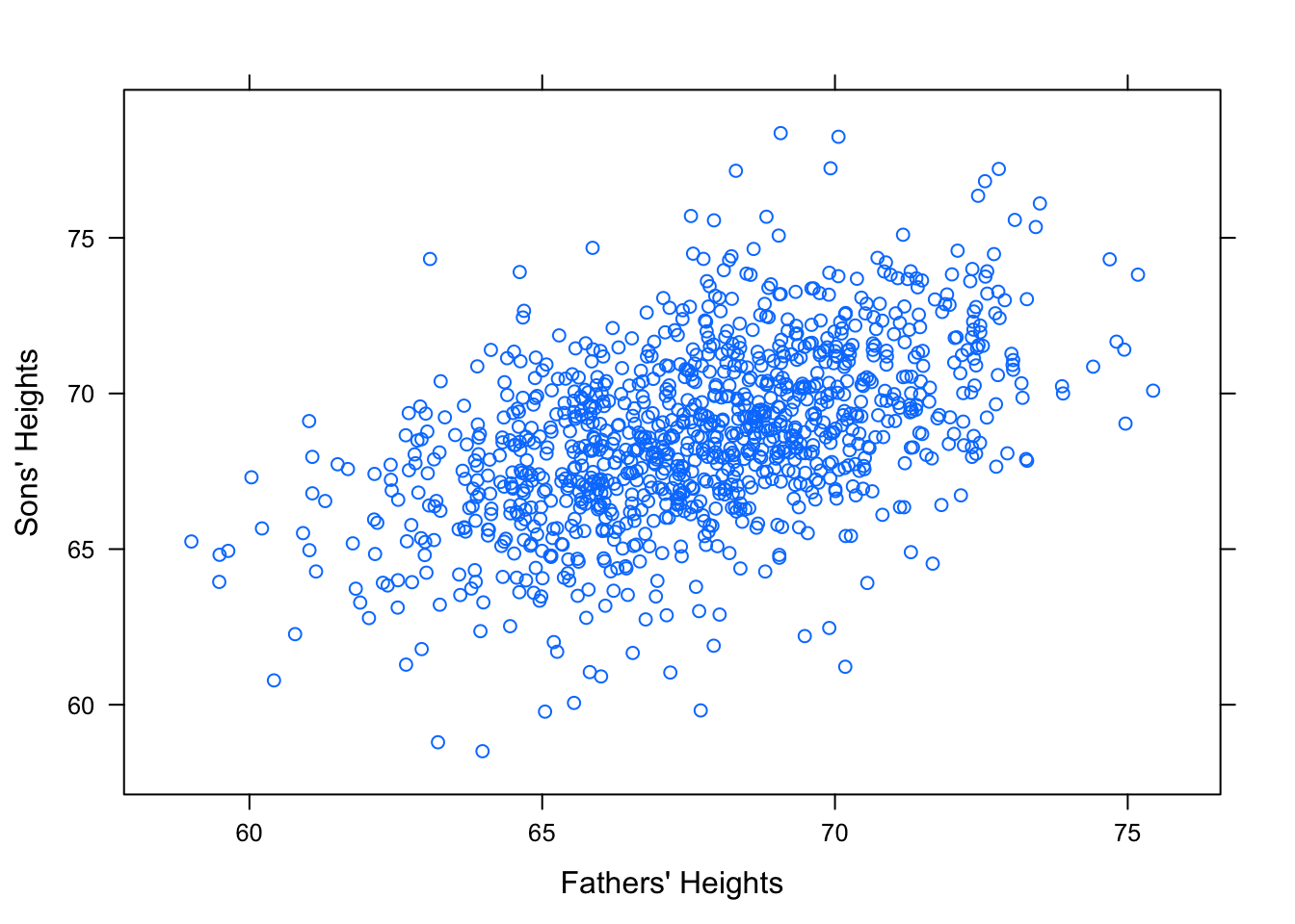 Galton.  Relationship Between Father and Sons' Heights