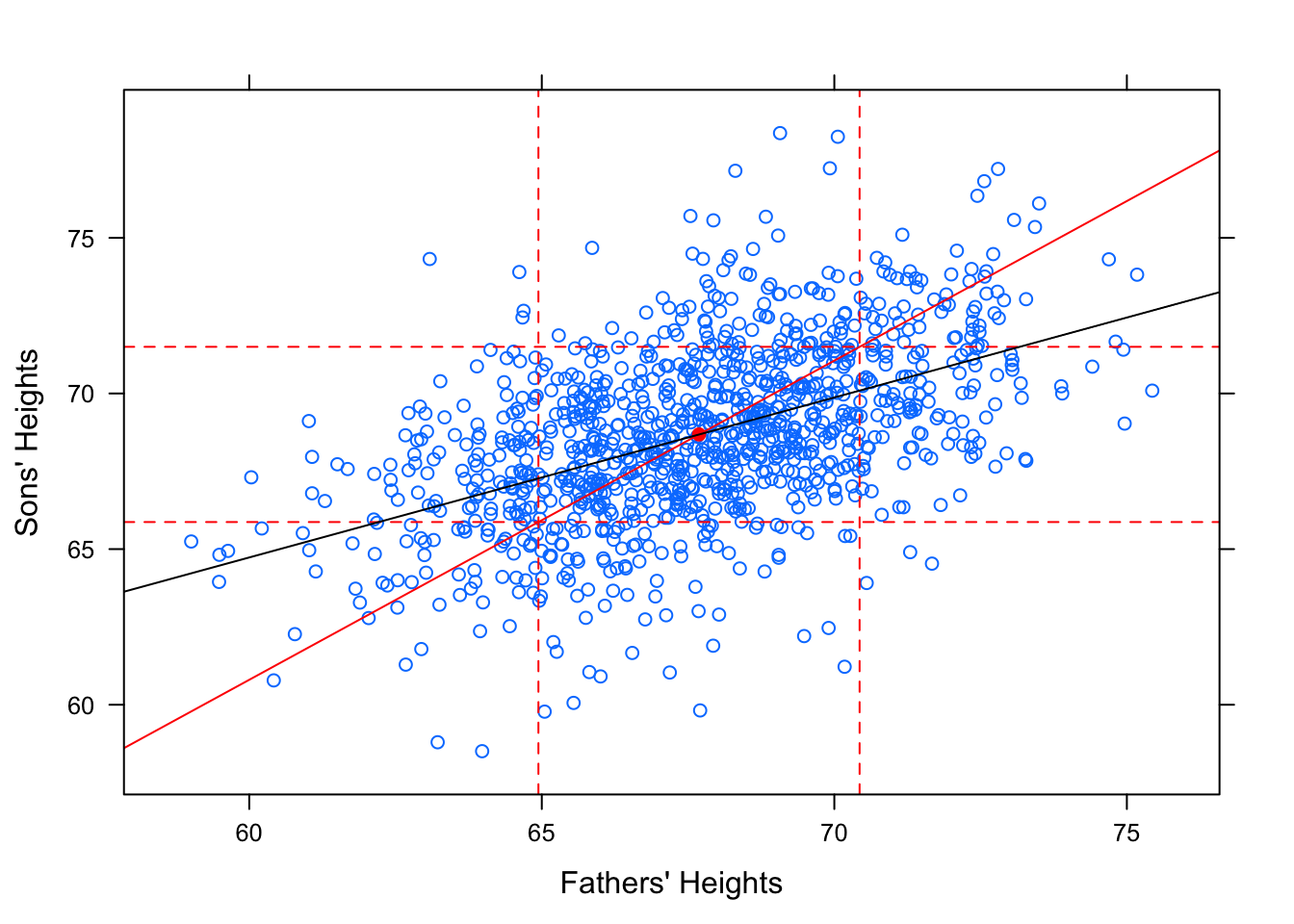 Regression.  Galton data with SD line and regression line.