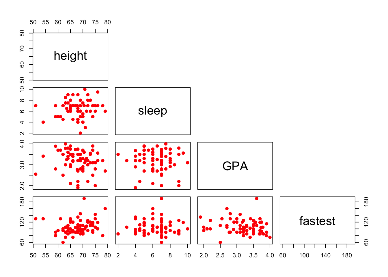 Lower Panel. Scatterplot matrix showing only the lower panel of scatterplots.