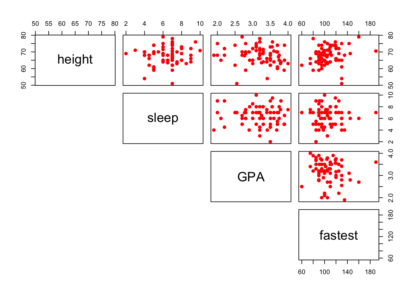 Upper Panel. Scatterplot matrix showing only the upper panel of scatterplots.