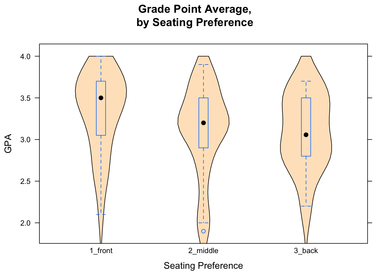 GPA by Seat.