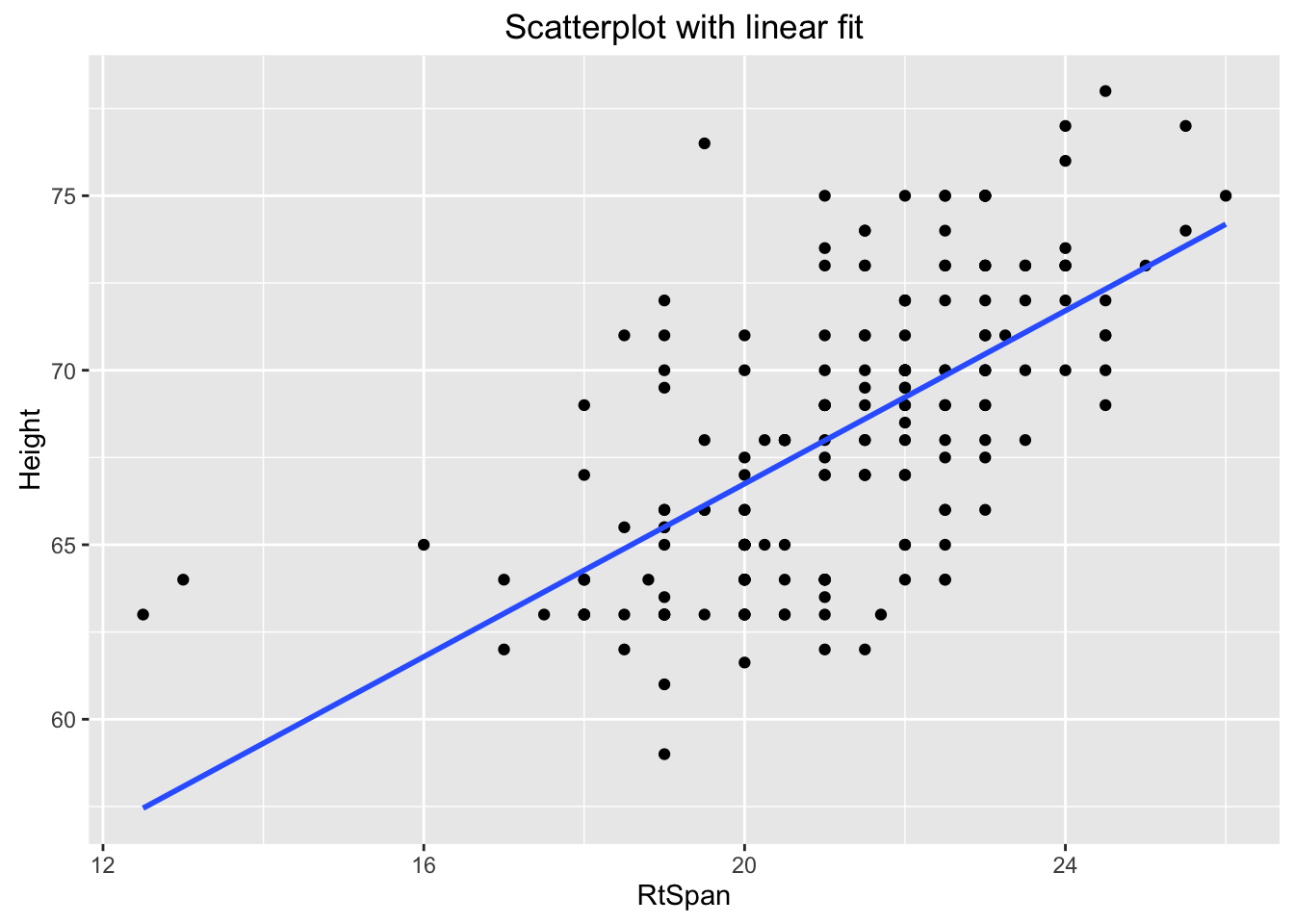 Height/Hand Regression:  In the lmGC function, the parameter graph=TRUE will plot the regression line as well as giving the equation of the regresion line.