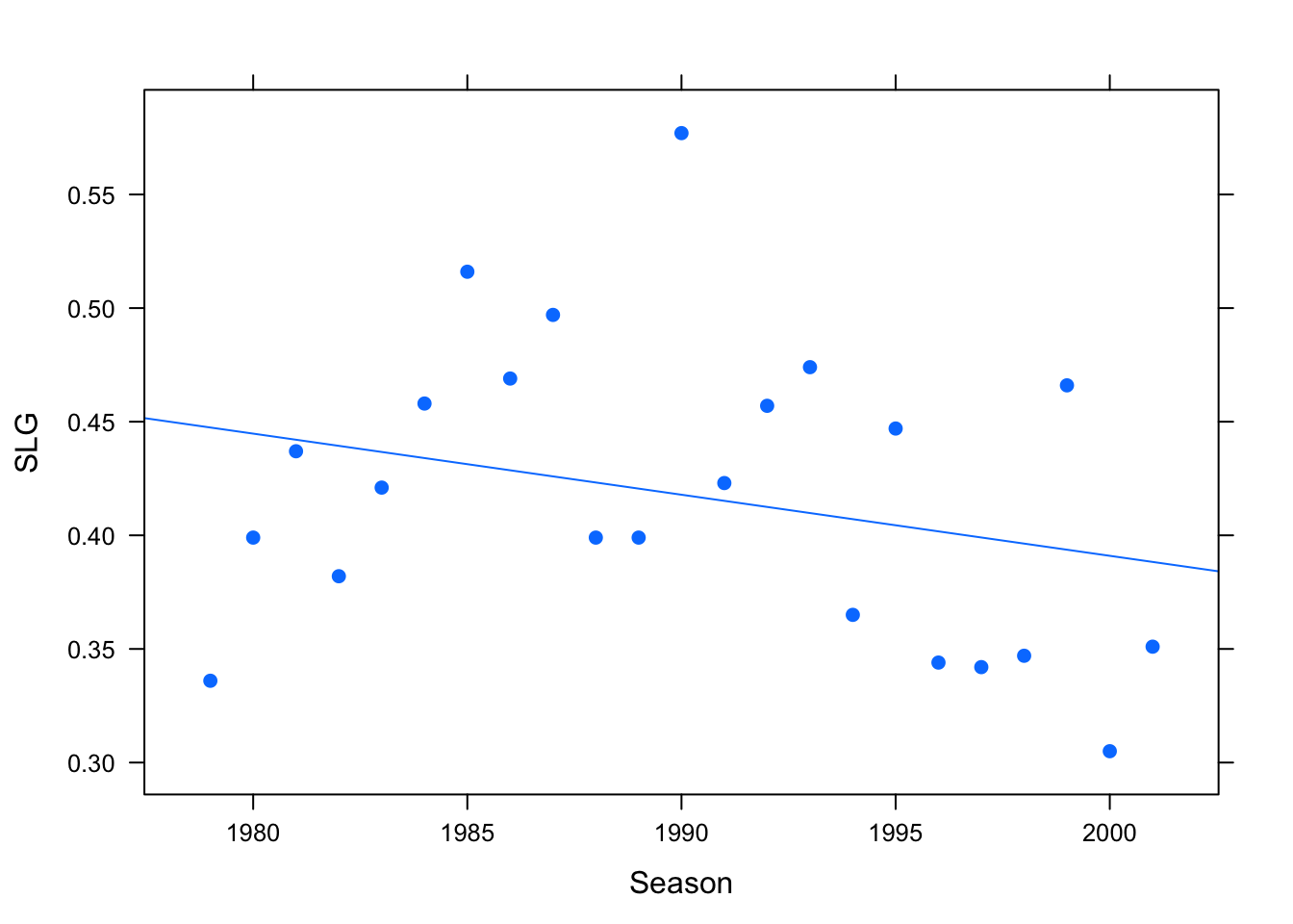 Slugging for Ricky Henderson, 1979-2001