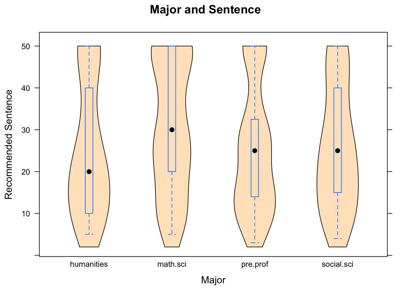 Sentence by Major.  The survey respondents are broken into four groups, accordng to the type of majors they intend to pursue.