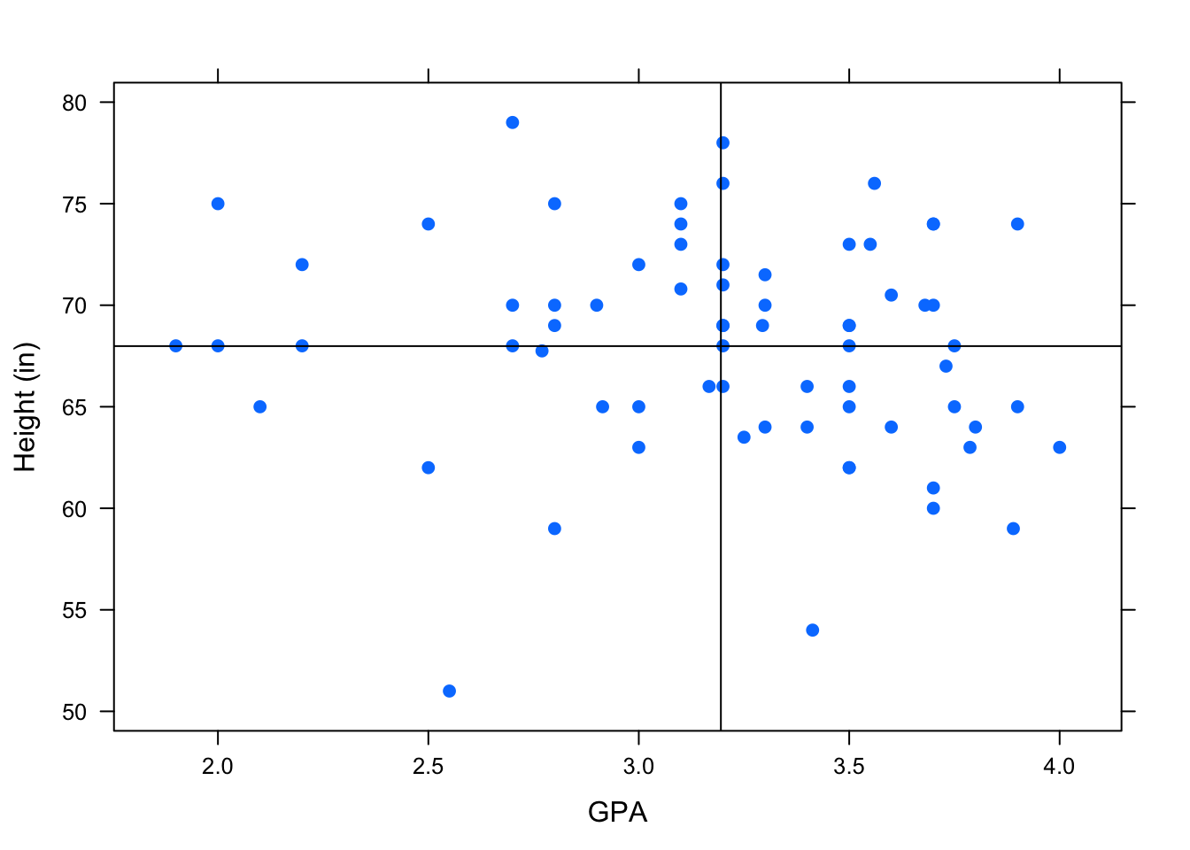 Negative Association: Most of the points are in the lower right and upper left box showing a negative association between the variables.