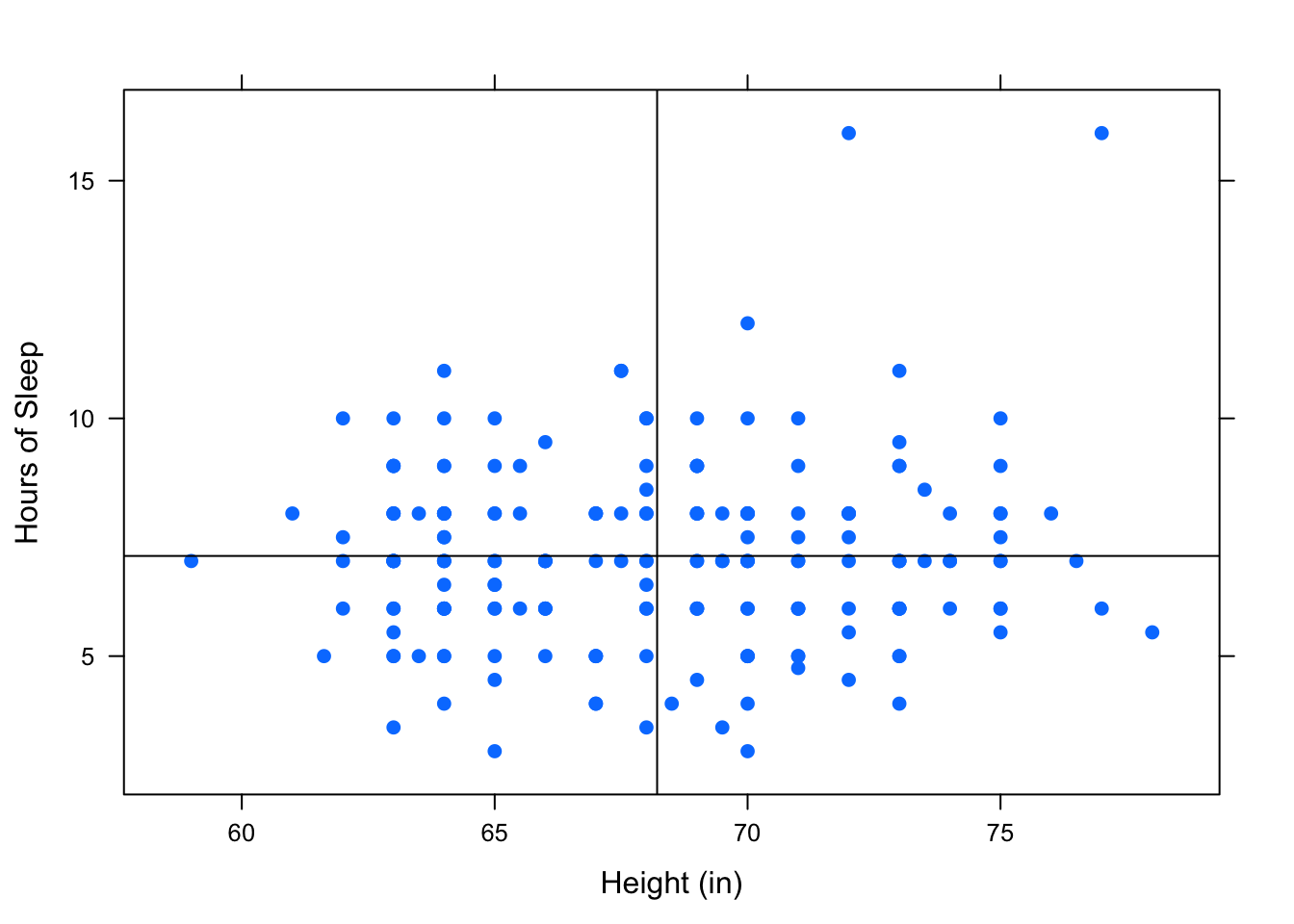 No Association: There is no apparent pattern in where the points lie.