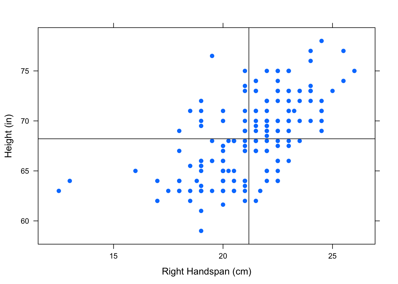 Positive Association: Most of the points are in the upper right and lower left box showing a positive association between the variables.