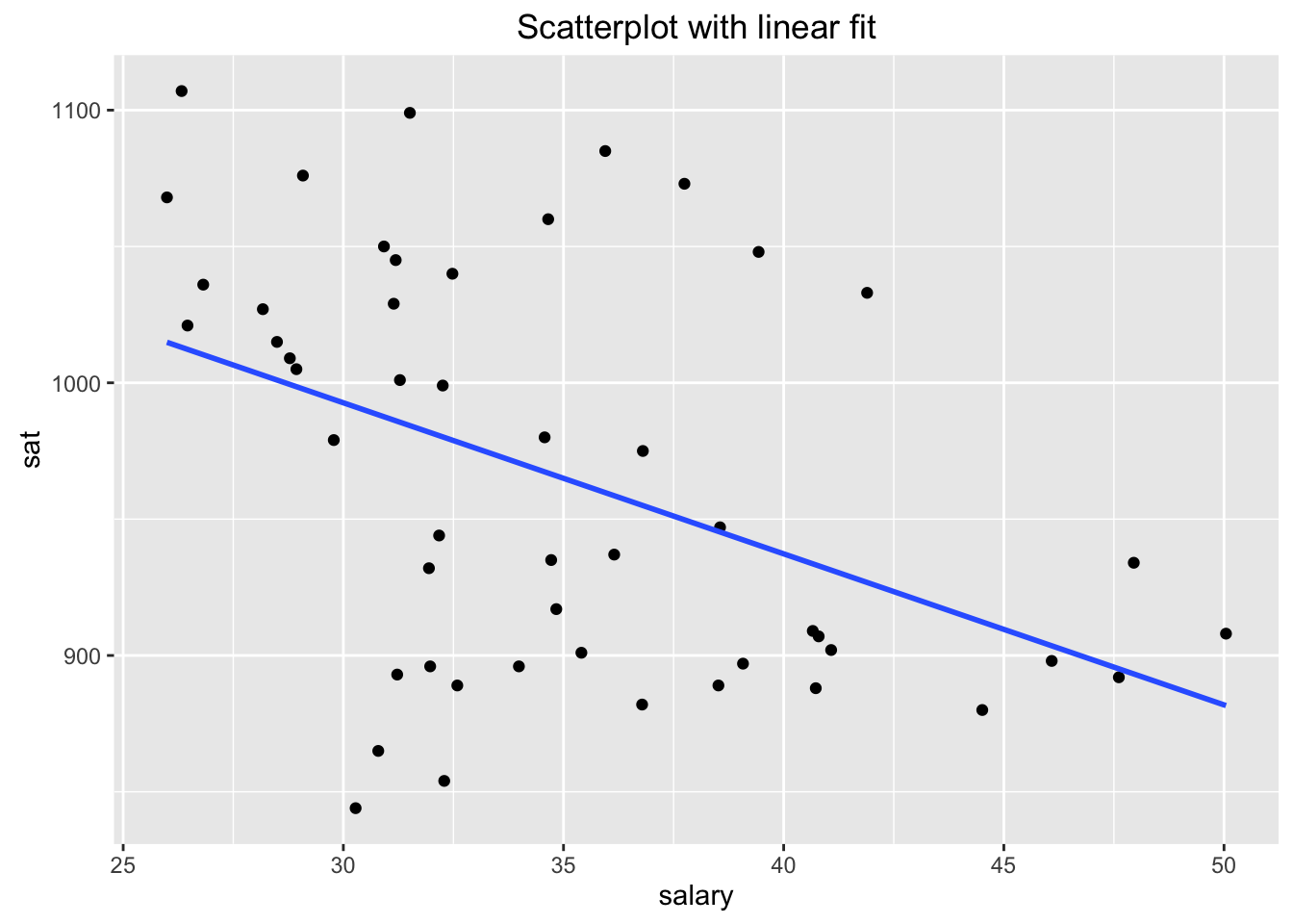 SAT:  Association between Average Annual Teacher Salary and Average Cumulative SAT Score (by state)