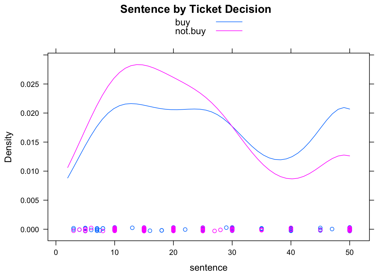 Sentence and Ticket Decision