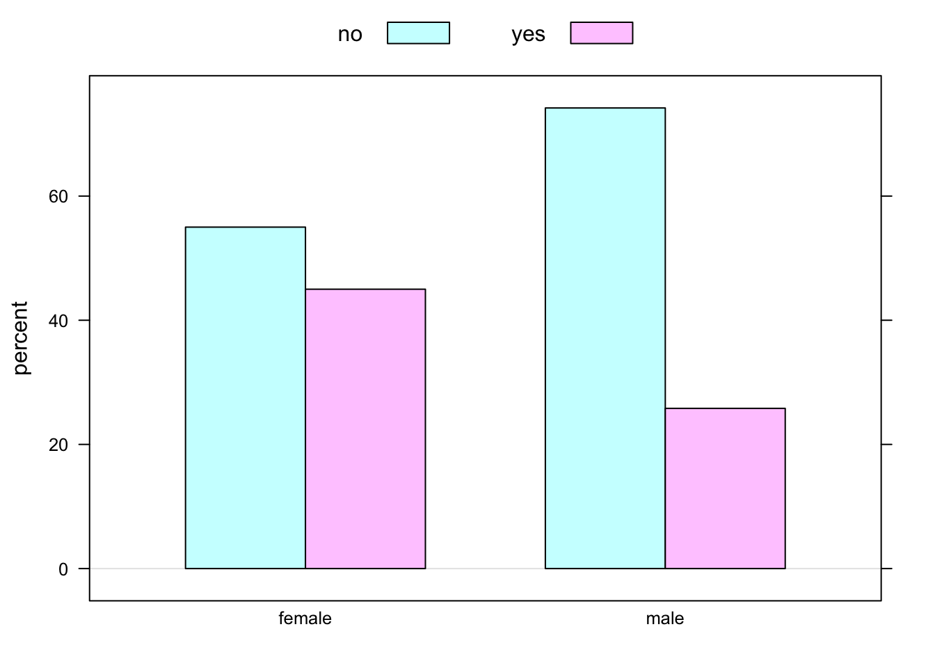 Barchart Sex and Love:  belief in love at first sight in the m111survey data, broken down by sex of respondent.