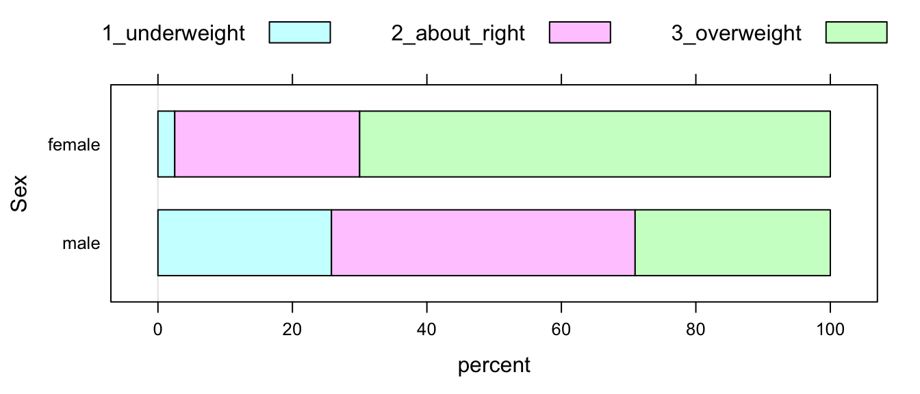 Sex and feeling about weight at GC