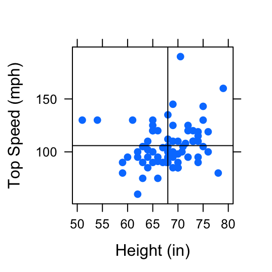 Strength of Association:  Two examples of pairs of variables with positive linear association.  The first scatterplot shows a positive linear association between Height (in) and Fastest Speed Ever Driven (mph).  The second scatterplot shows a stronger positive linear association between Height (in) and Ideal Height (in).