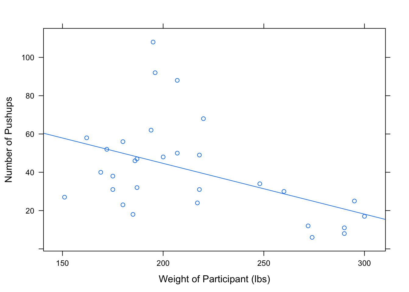 Slope/Intercept Interpretation:  Slope and intercept interpretation for the regression line used to predict maximum number of pushups from weight of a football player.