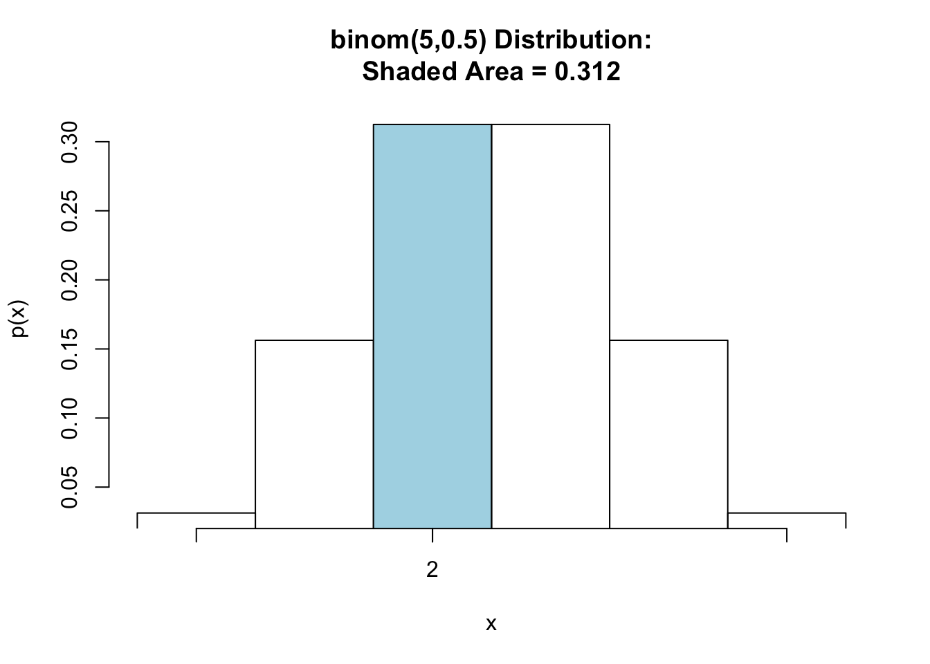 Binomial Equal:  Shaded region represents the probability that exactly 2 heads are tossed in 5 tosses of a fair coin.