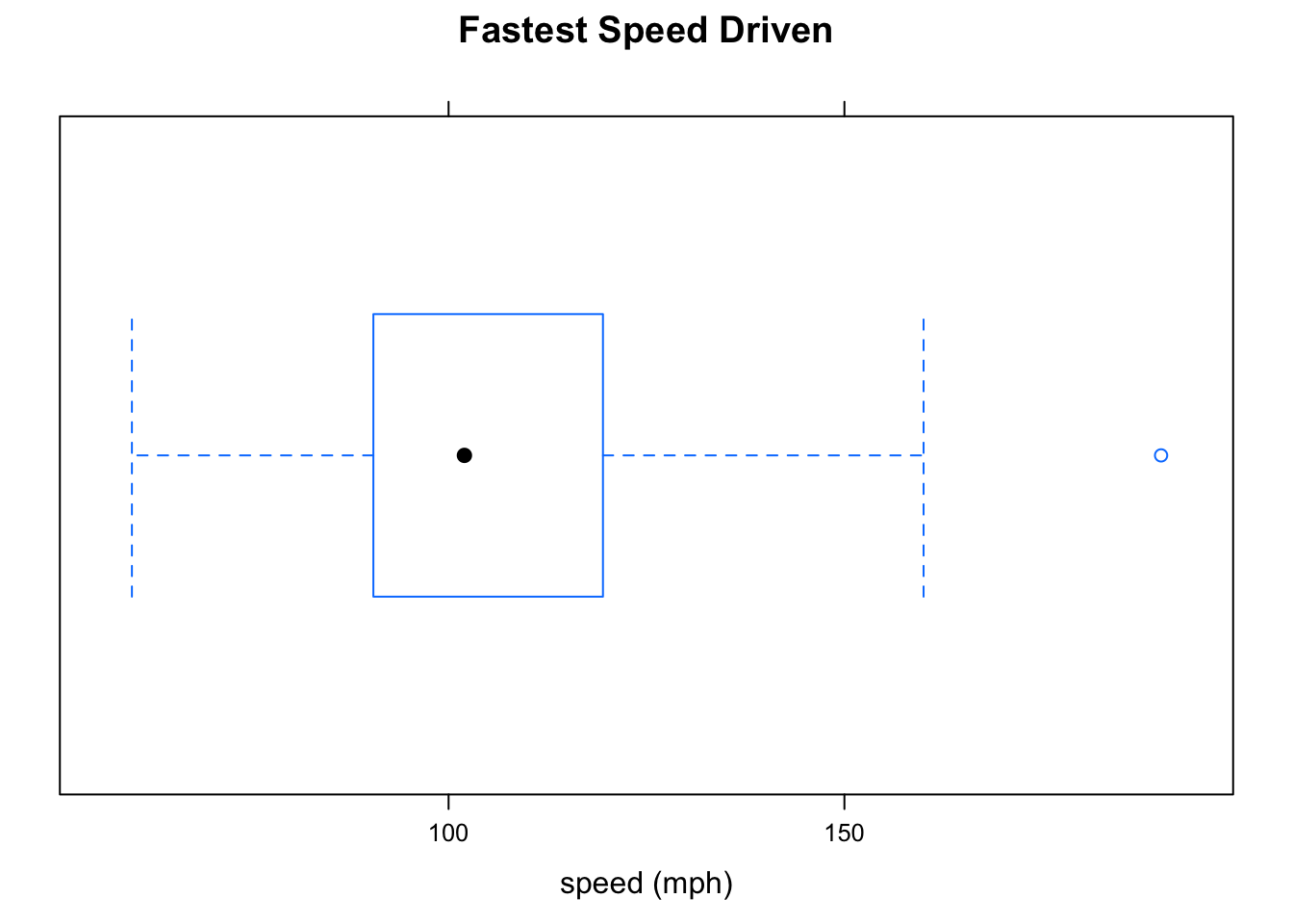 Boxplot Fastest.  The distribution is a little bit skewed to the right, and there is an oulier at about 190 mph.