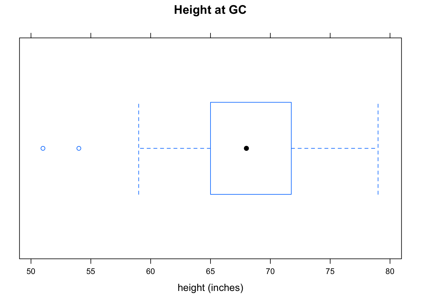 Boxplot Height.  Note the two outliers.