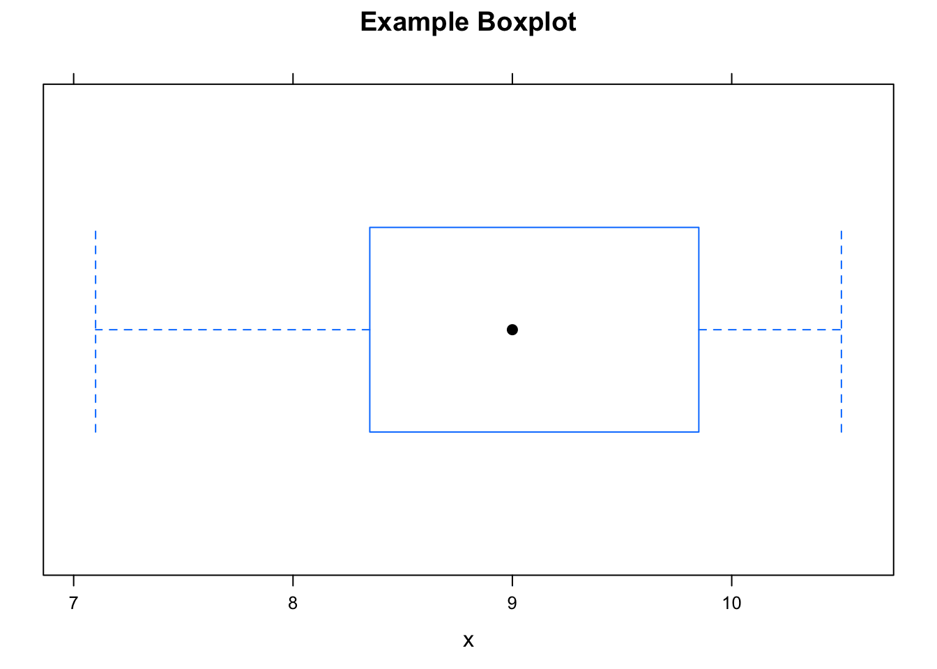 Boxplot.  Box-and-whisker plot of some imaginary data.