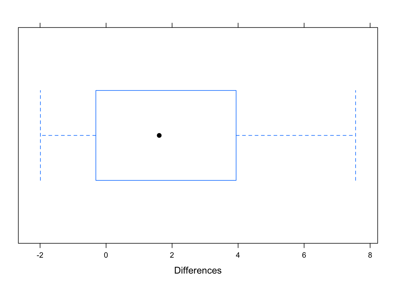 Boxplot of Differences:  The distribution of the differences of college women's heights and their mother's heights.