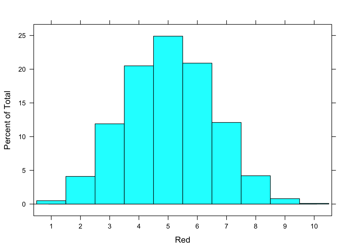 Histogram:  Graphical representation of the table of counts for the 1000 simulated games.