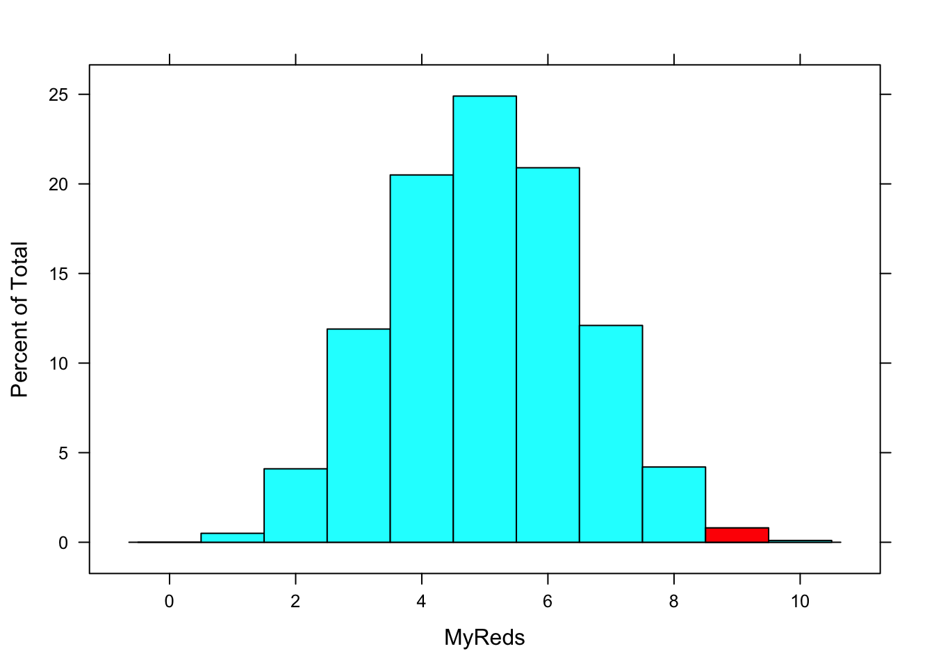 Class Probability:  The shaded rectangle in the histogram represents the probability that the volunteer would draw 9 cards if they were drawing from a standard deck of playing cards.