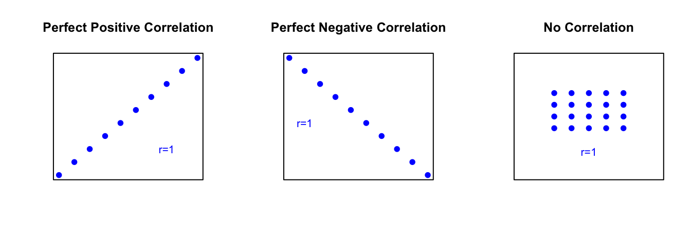 Correlation Values:  The first scatterplot represents two variables that have a perfect positive linear relationship, $r=1$.  The second scatterplot represents two variables that have a perfect negative linear relationship, $r=-1$.  The third scatterplot represents two variables that have no linear relationship, $r=0$.