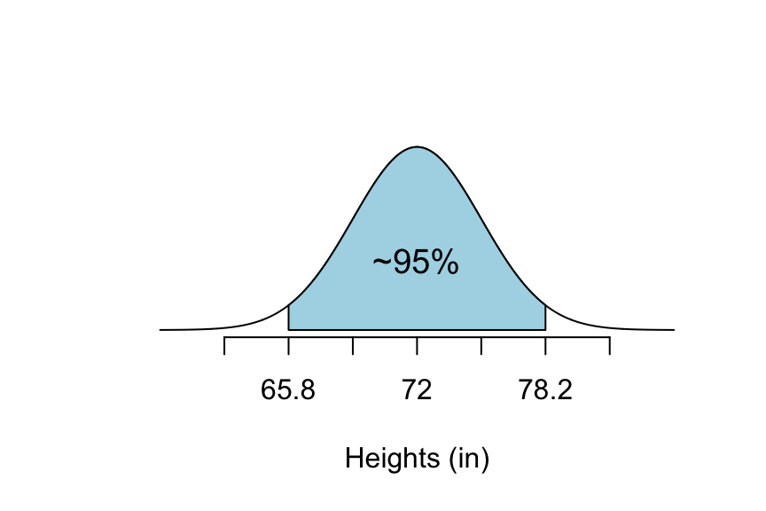 68-95 Rule Between 65.8 and 78.2:  The shaded part of this graph is the percentage of college males that are between 65.8 inches and 78.2 inches tall.