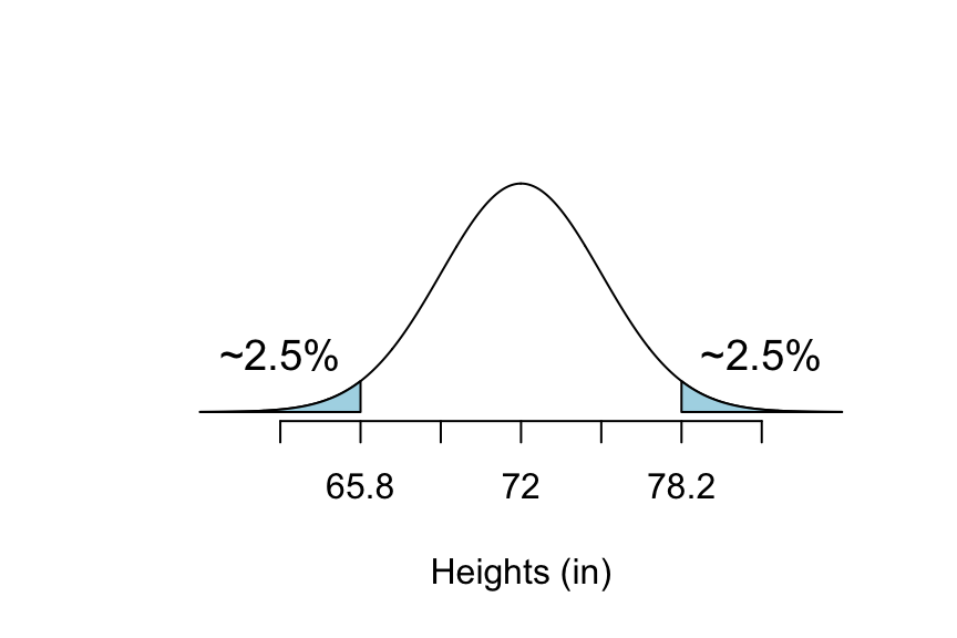 68-95 Rule Below 65.8:  The shaded part of this graph is the percentage of college males that are shorter than 65.8 inches.
