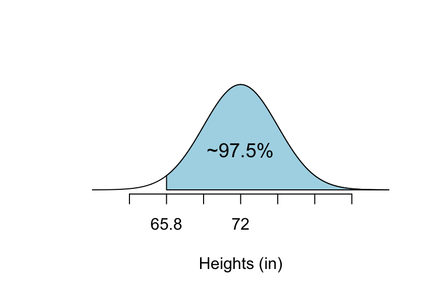 68-95 Rule Above 65.8:  The shaded part of this graph is the percentage of college males that are taller than 65.8 inches.