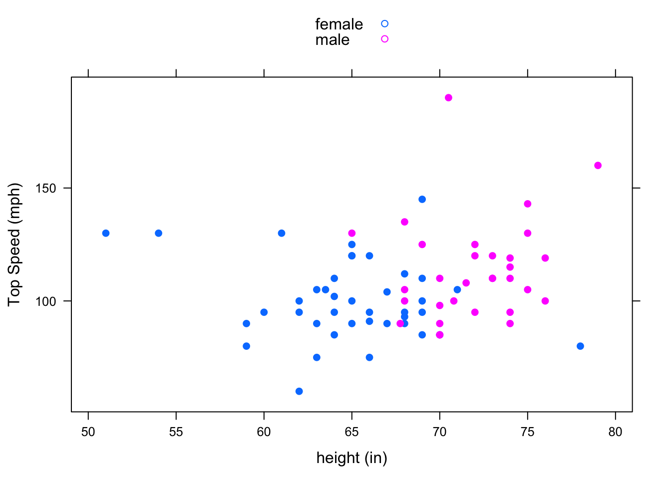 Height/Fastest by Sex:  Grouping shows that sex may be a confounding variable that helps to explain why taller people tend to drive faster.