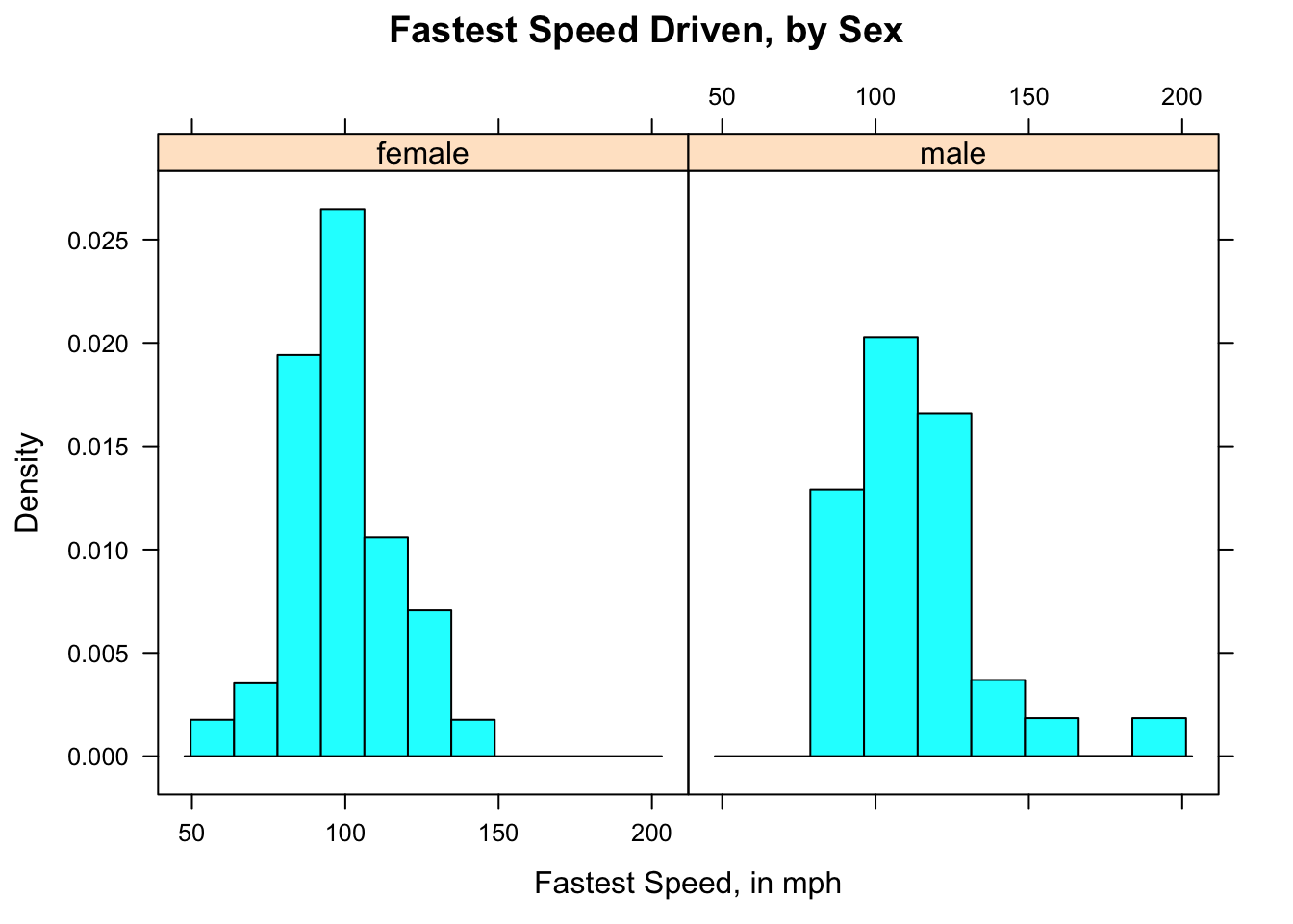 Speed by Sex.  Histogram for female and male speeds appear in separate panels.