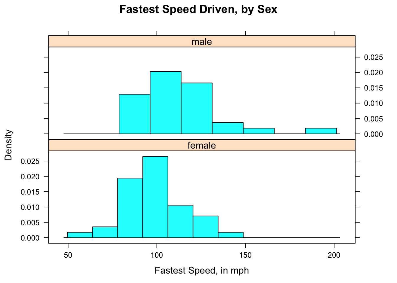 Speed by Sex (2).  Histogram for female and male speeds appear in separate panels, laid out in one column.