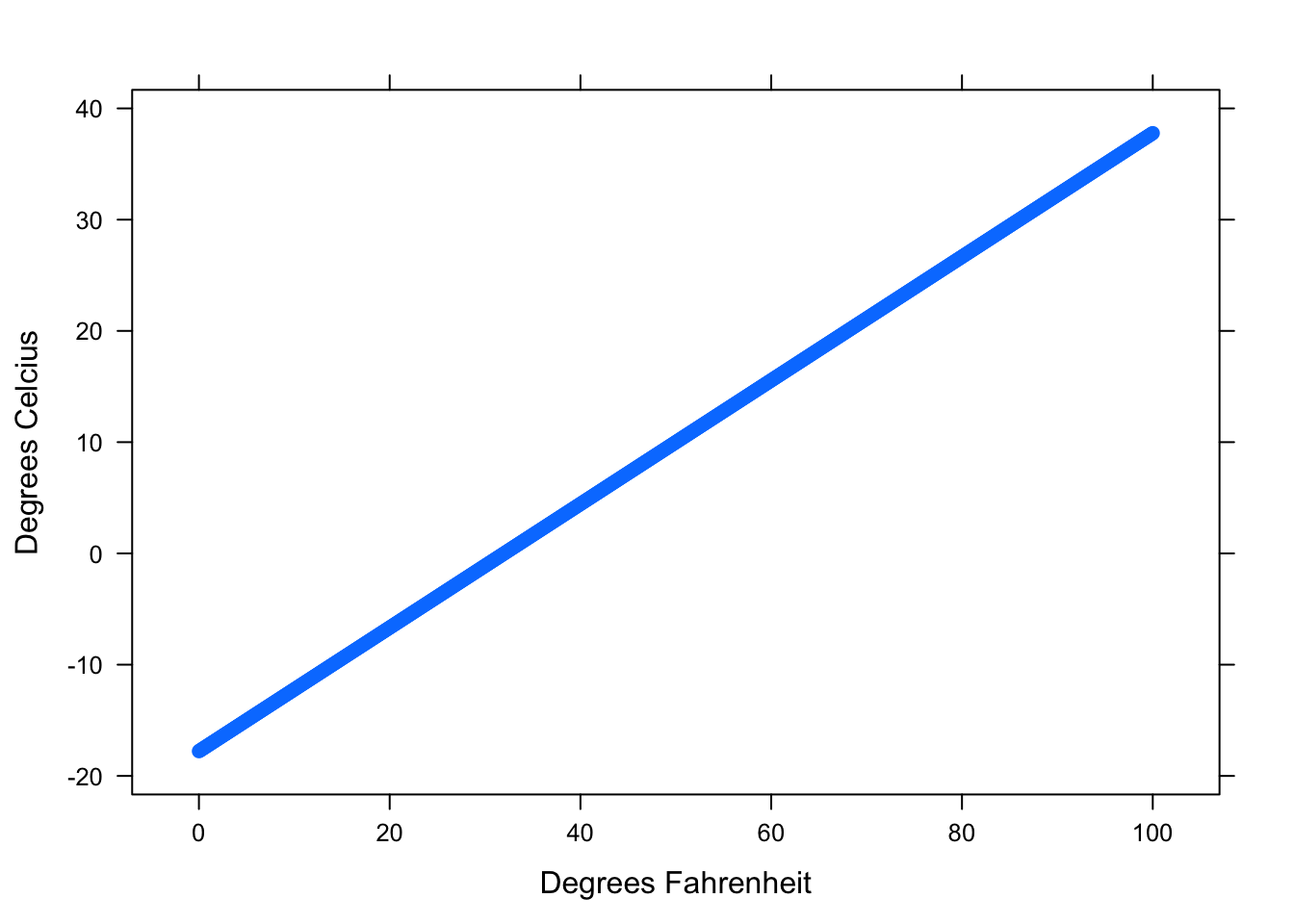 Deterministic Relationship.  This graph shows the relationship between Fahrenheit and Celcius.