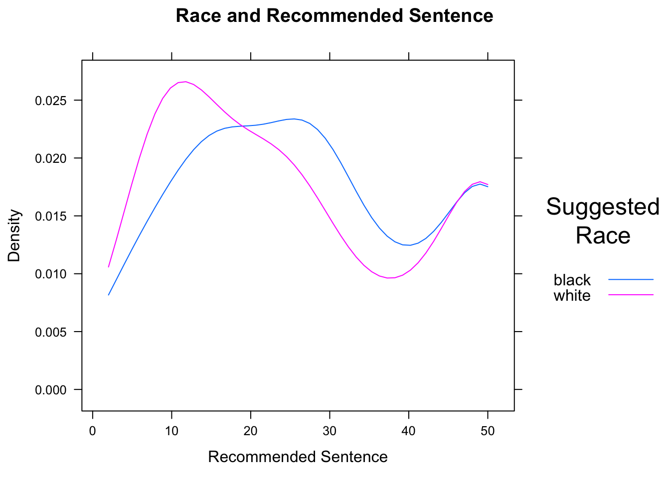 Race and Sentence.  We set limits for the density curves.