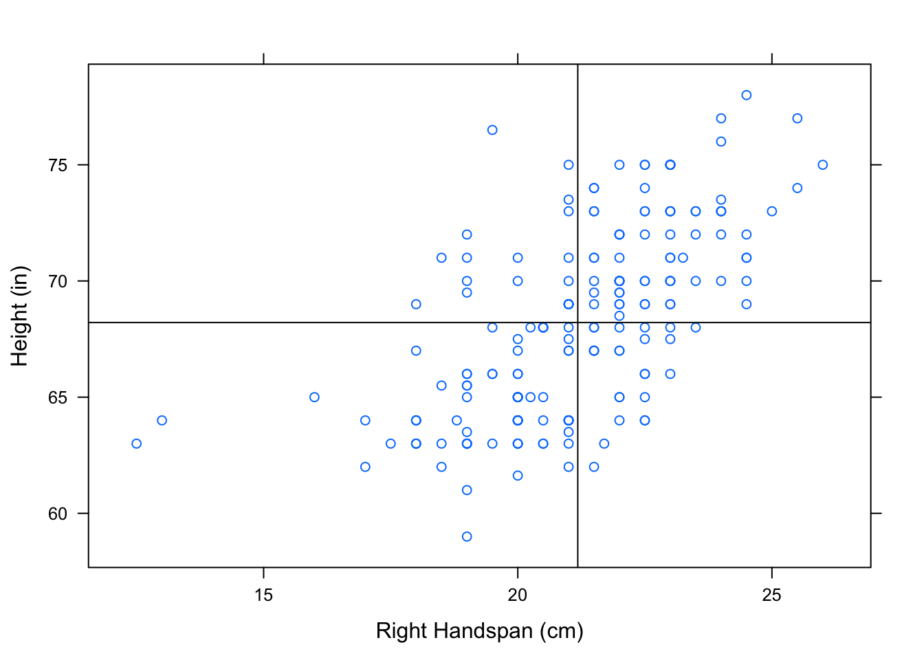Four Boxes.  Scatterplot of Right Handspan (cm) versus Height (in).  The lines marking the mean of the handspans and the mean of the heights have been plotted to break the scatterplot into four boxes.
