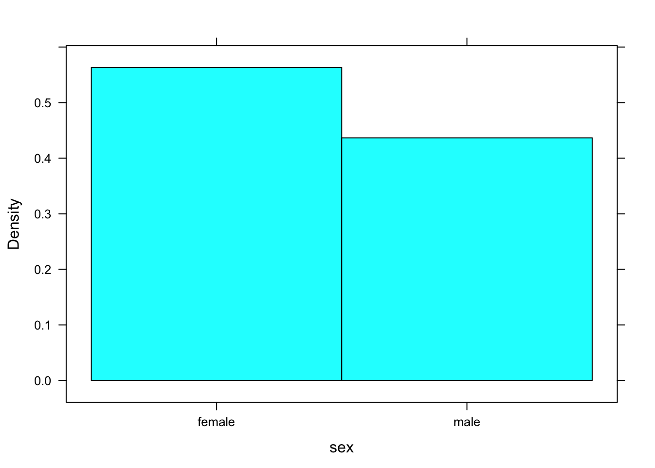 Bad Histogram.  You should not try to make a histogram from a factor variable.