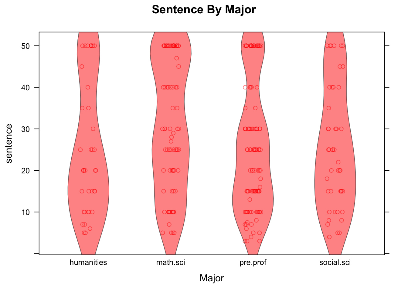 Sentence by Major.  Strip-plot comined with violin plot.