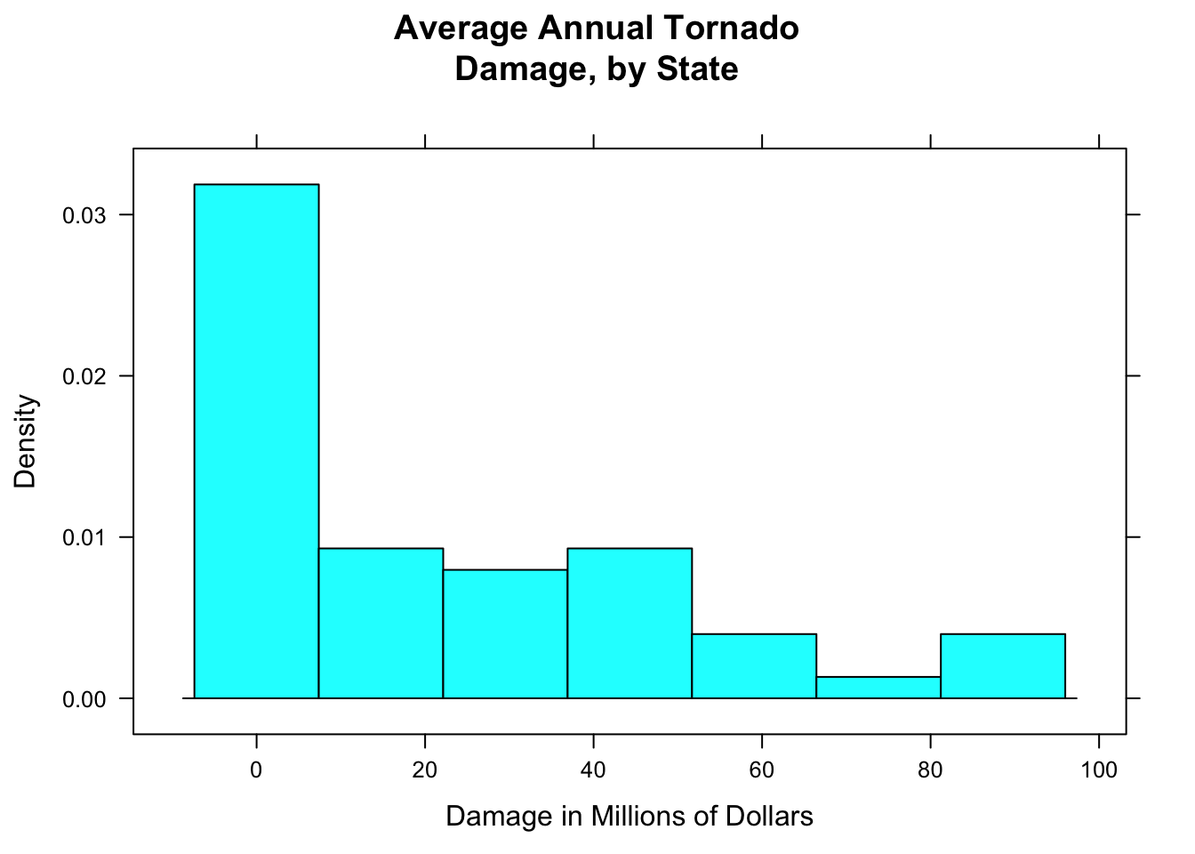 Tornado damge, with default breaks.  All rectangles have the same width.