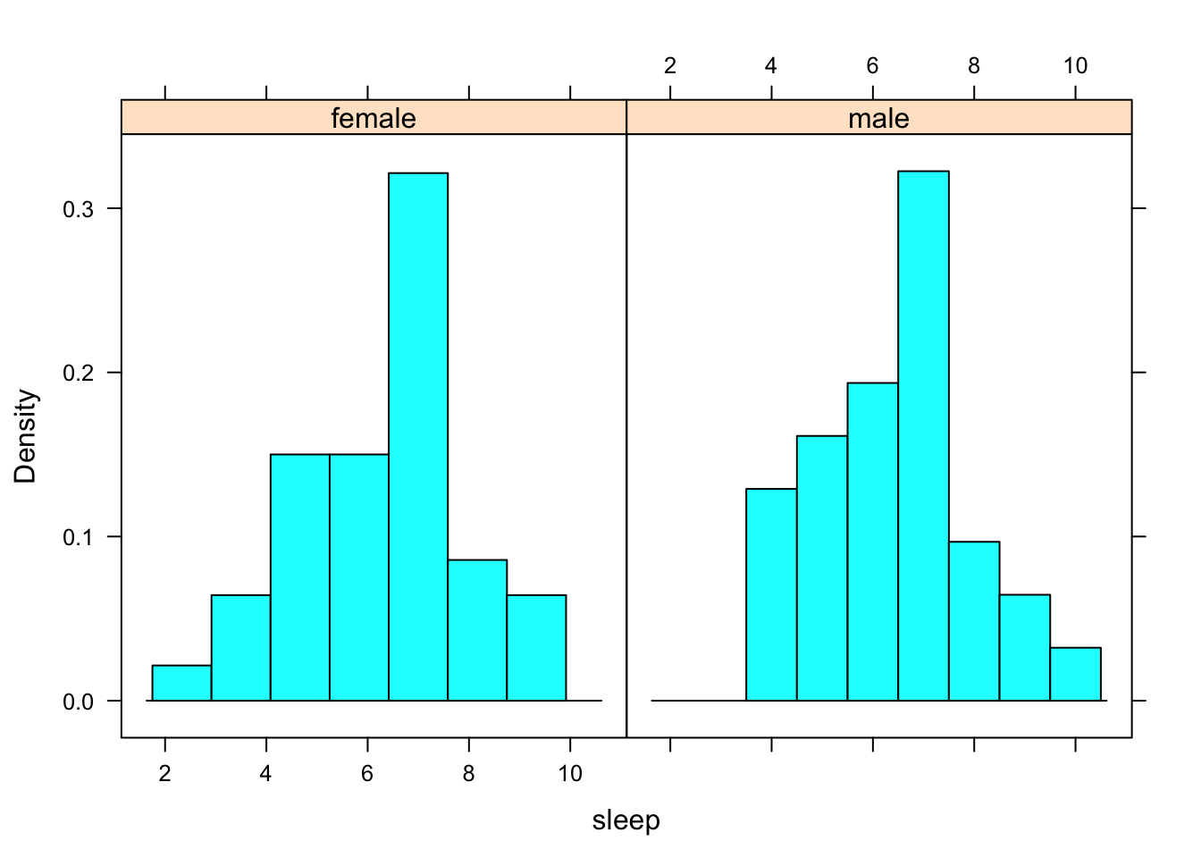 Sleep Histograms:  The histogram on the left shows the hours of sleep that females in the sample get.  The histogram on the right shows the hours of sleep that males in the sample get.