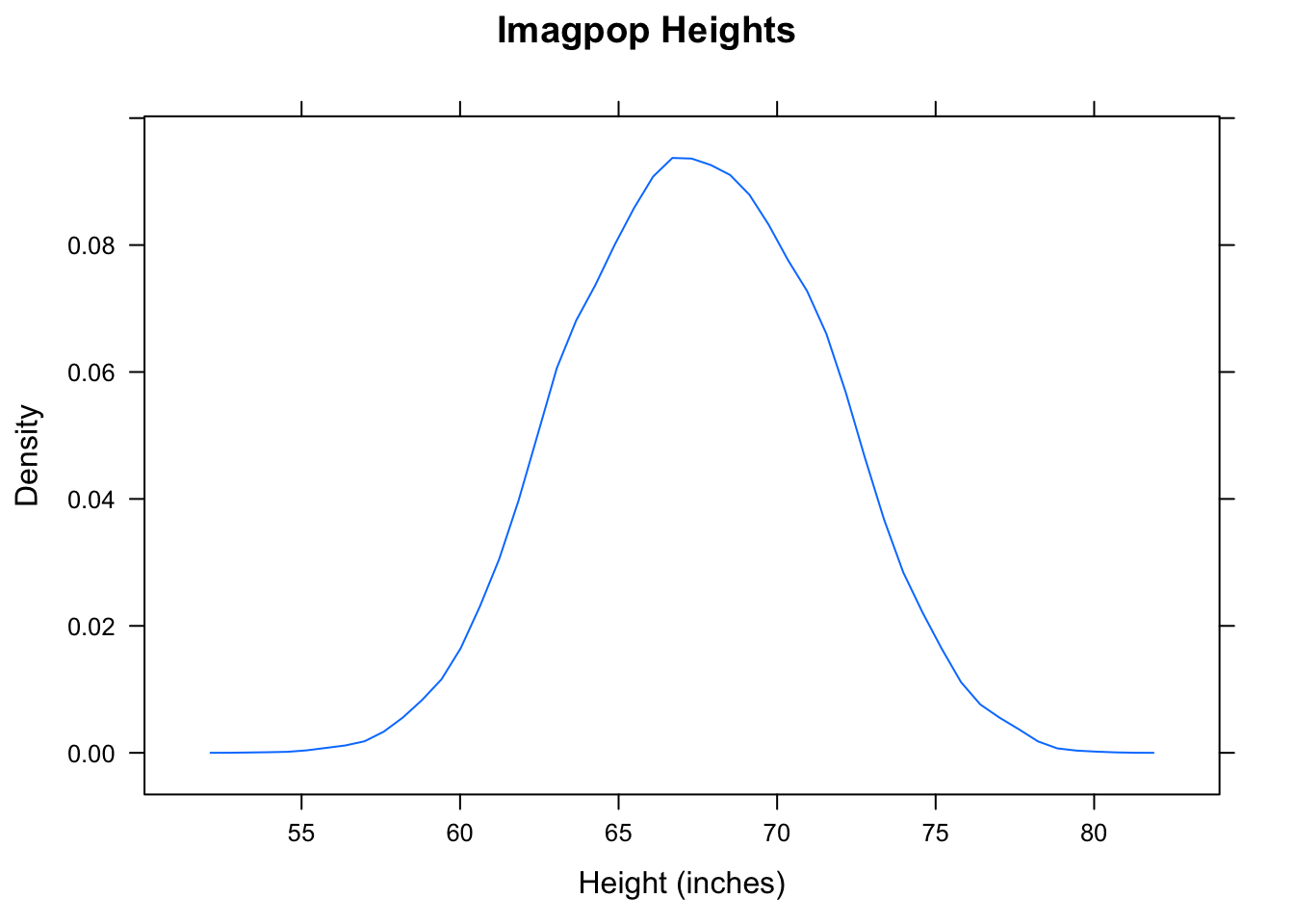 Imagpop Heights.  Height in this population is roughly normall distibuted.