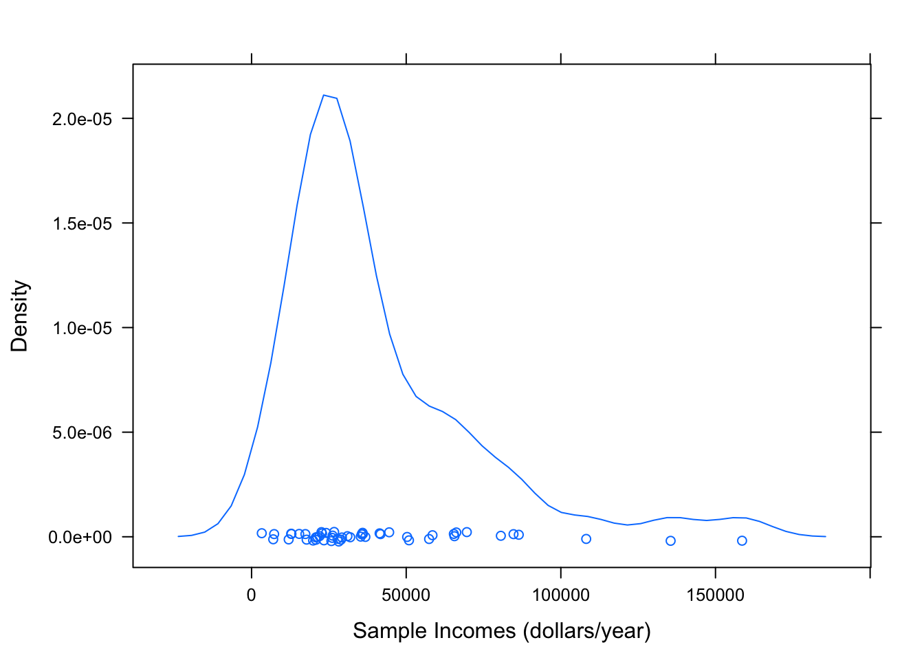 Density plot of the sample incomes.  Since the random sample is probably a good cross-sectional representation of the population, we can use the plot to get some idea of the distribution of the population itself.